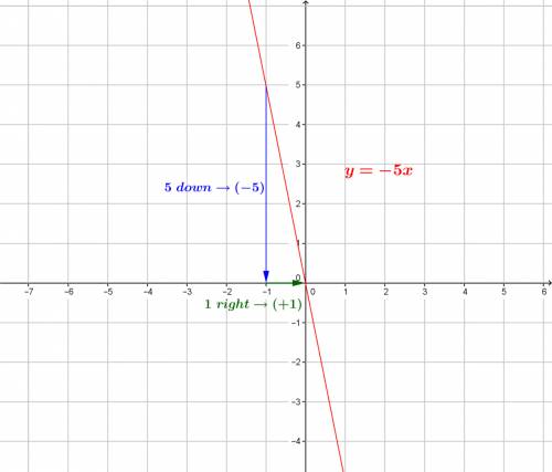 What is the equation of the graphed line?  hint:  determine the slope of the line. y = x