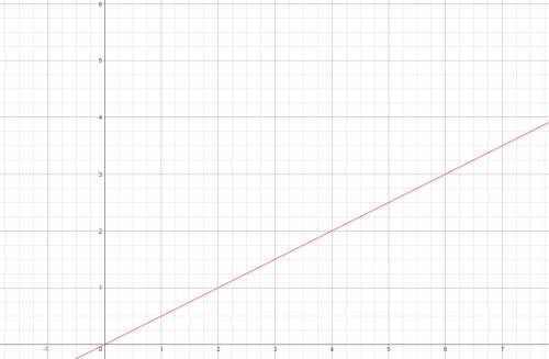 Use the coordinate plane below to graph the following linear equation for the range x [0,6] using th