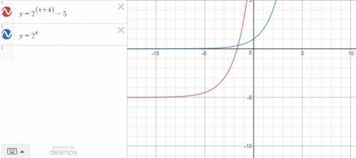 If f(x)=2^x and g(x)=2^x+4 -5 explain how the graph g(x) has been transformed from the graph of f(x)