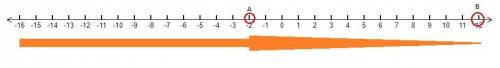 According to the number line, what is the distance between points a and b?  a number line going from