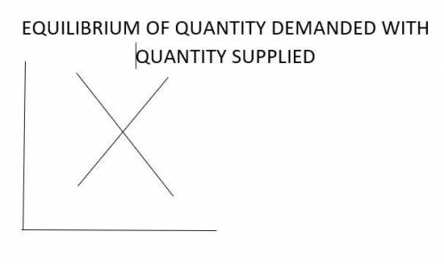 Which of the following is not a characteristic of a market in equilibrium?   a. excess supply is zer