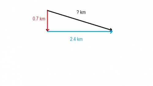 Ahiker hikes south 0.7 km. she then hikes east 2.4 km. what is the magnitude and unit of her displac