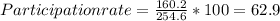 Participation rate = \frac{160.2}{254.6} * 100 = 62.9