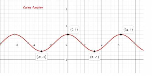 The largest possible value for the sine function and the cosine function is  and the smallest possib