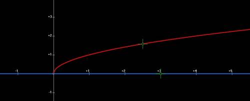 Find the point on the curve y=x^1/2 that is closest to the point (3 0)