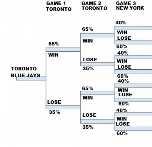 Suppose that the toronto blue jays face the new york yankees in the division final. in this best-of-