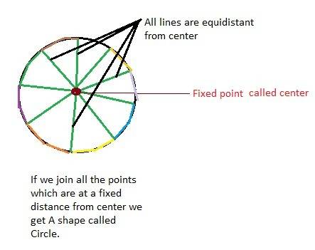 Acompass draws all points a given distance from a fixed point, thereby creating a locus of points fo