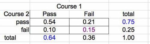Acollege student is taking two courses. the probability she passes the first course is 0.64. the pro