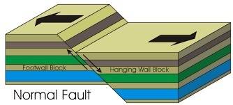 What occours when the hanging wall moves down relative to a footwall