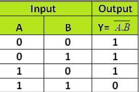 Construct a truth table for the logical operator nand.
