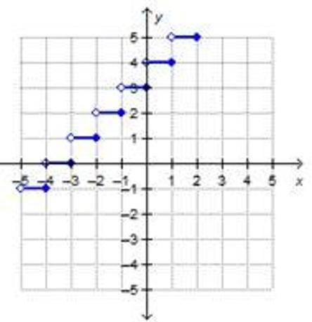 Which is the graph of g(x) = ⌈x + 3⌉?