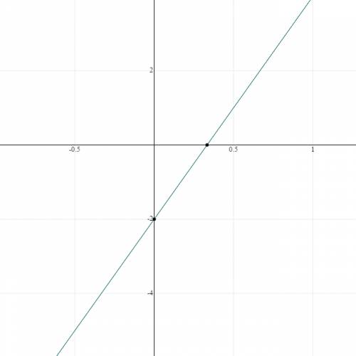 What is the slope and vertical intercept of y = 6x-2?