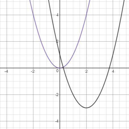 The graph of f(x) = x2 is translated to form g(x) = (x – 2)2 – 3. which graph represents g(x)?