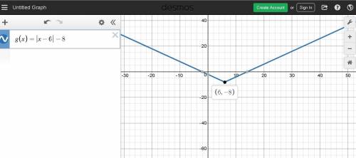 The function g(x) =|x-6| -8 is graphed. what is the range