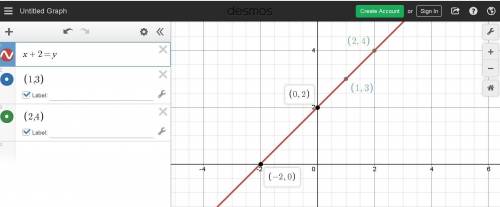 Create a table of values then graph the following equation:  x + 2 = y