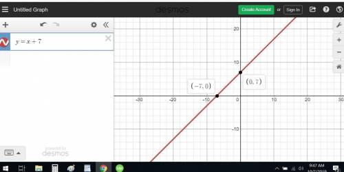 Which statement correctly describes the graph of y = x + 7?