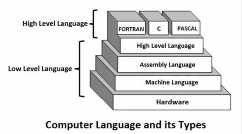 What is the advantage of using a high-level language over machine language for writing computer prog