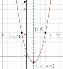 Factor the expression in the function y = x^2 - 3x - 4. use the result to identify the zeros of the