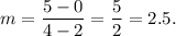 m=\dfrac{5-0}{4-2}=\dfrac{5}{2}=2.5.