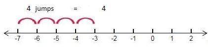 Subtract using a number line. −3−(−7) select the point on the number line to plot the answer.