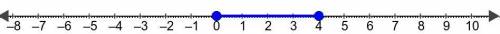 create a scenario that leads to an inequality of the form ax + b >  c. you can use any of the ine