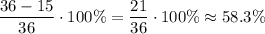 \dfrac{36-15}{36}\cdot100\%=\dfrac{21}{36}\cdot100\%\approx58.3\%