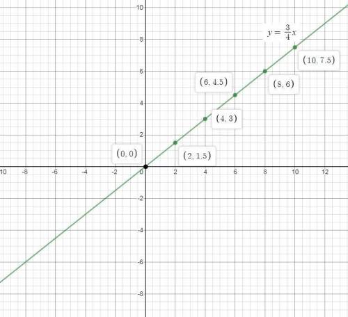 100 points use the line tool to graph the equation on the coordinate plane. y=3/4x