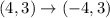 (4,3)\rightarrow (-4,3)