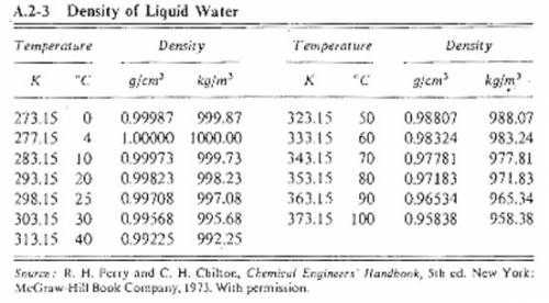 Suppose you were calibrating a 50.0 ml volumetric flask using distilled water. the flask temperature