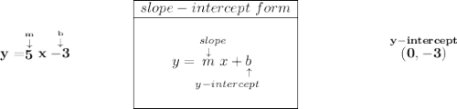 \bf y = \stackrel{\stackrel{m}{\downarrow }}{5}x \stackrel{\stackrel{b}{\downarrow }}{-3}\qquad \qquad \begin{array}{|c|ll} \cline{1-1} slope-intercept~form\\ \cline{1-1} \\ y=\underset{y-intercept}{\stackrel{slope\qquad }{\stackrel{\downarrow }{m}x+\underset{\uparrow }{b}}} \\\\ \cline{1-1} \end{array}\qquad \qquad \qquad \stackrel{y-intercept}{(0,-3)}