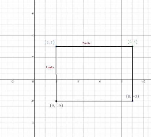 What is the area of a rectangle with vertices (2, 3), (9, 3), (9, -2), and (2, -2)