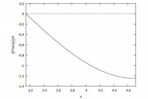 The range of y=4/5 sin x for π ≤ x ≤ 3π/2 is