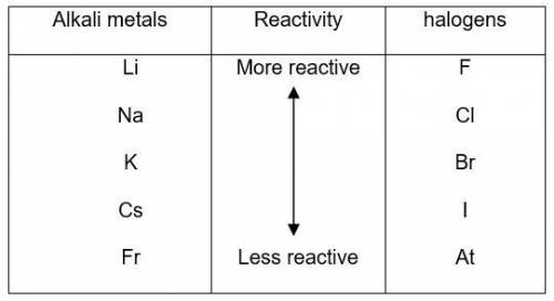 The elements in alkali metal and halogen groups of the periodic table are the most reactive since th