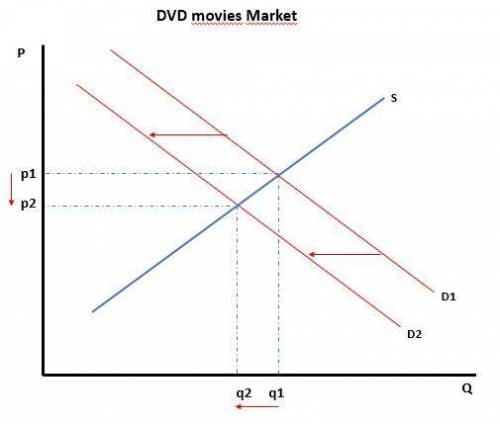 Assume the market for dvd movies is initially at equilibrium. a decrease in the price of streamed mo