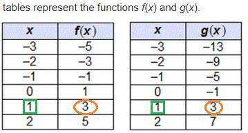 15 points attached photo the tables represent the functions f(x) and g(x). a table with 2 columns an
