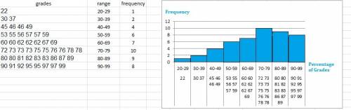 Construct a histogram from the following percentage scores on a math test using intervals of 10 perc