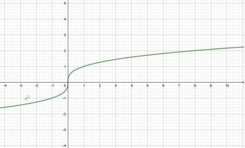 Which function represents the following graph?