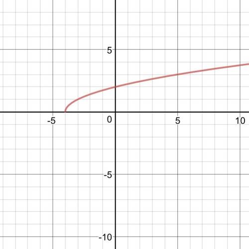 Ido not know how to graph this square root function (# 28)