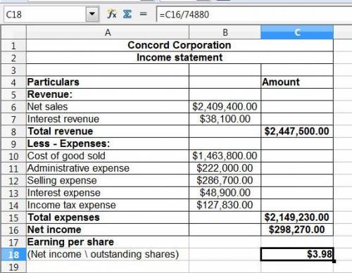 Concord corporation had net sales of $2,409,400 and interest revenue of $38,100 during 2020. expense