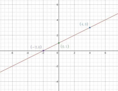Graph a line that contains the point (4,3) and has a slope 1/2