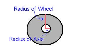 The mechanical advantage of a wheel and axle is the radius of the wheel divided by the radius of the