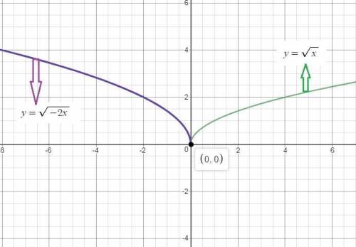 How is the graph of y=√-2x related to its parent function, y=√x?  a) it is translated horizontally b