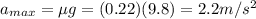 a_{max} = \mu g = (0.22)(9.8)=2.2 m/s^2