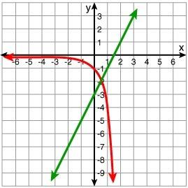 Which system matches the graph below? y = 4^x and y = 2x - 3 y = -4^x and y = 2x - 3 y = -4^x and y