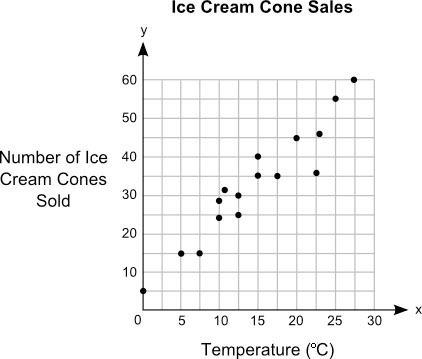 Brainliest, you and jack plotted the graph below to show the relationship between the temperature