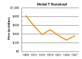 What was the most likely result of changing car prices in the early to mid-1900s? 1)cars became ava