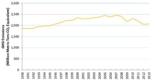 This graph gives information on greenhouse gas (ghg) emissions from generating electricity in the un