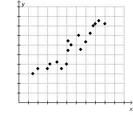 Need ! 39 minutes leftthe scatterplot below shows a set of data points. which statement about the