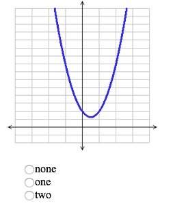 An equation is graphed below. how many solutions does the equation have?