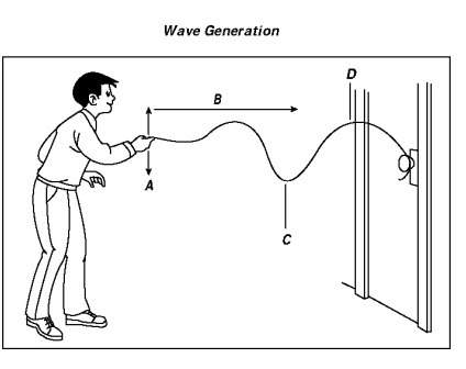 What kind of wave is being generated?